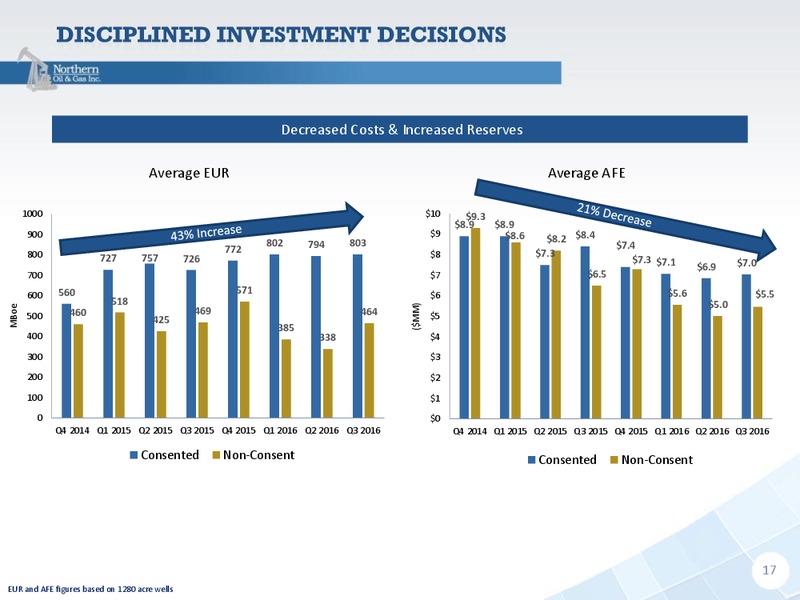 Q3 2016 Results – Northern Oil and Gas, Inc. – slide 16