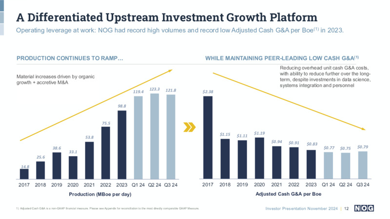 November 2024 Investor Presentation – Northern Oil and Gas, Inc. – slide 12