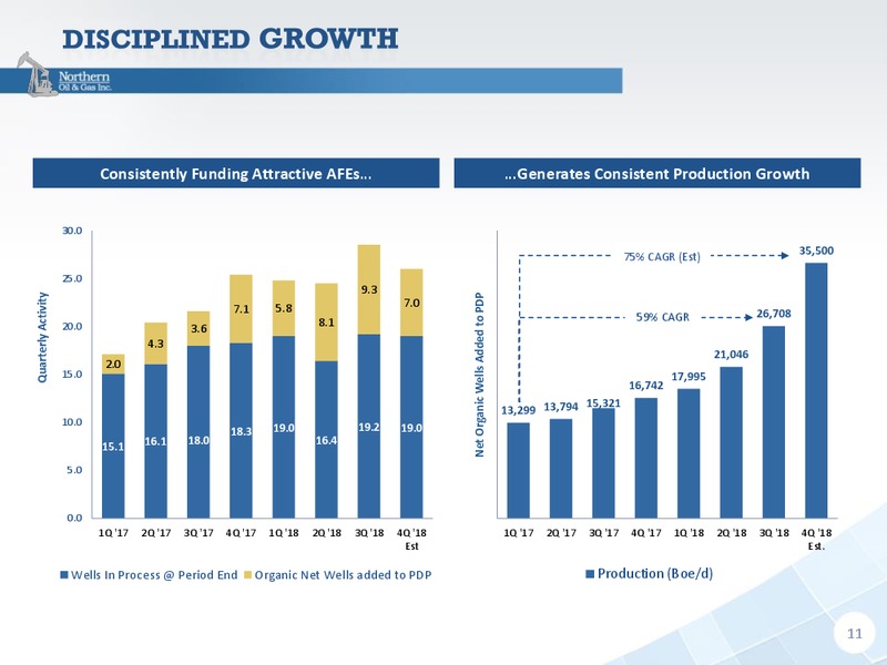 December 2018 Investor Presentation – Northern Oil and Gas, Inc. – slide 10