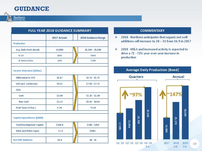 December 2018 Investor Presentation – Northern Oil and Gas, Inc. – slide 18