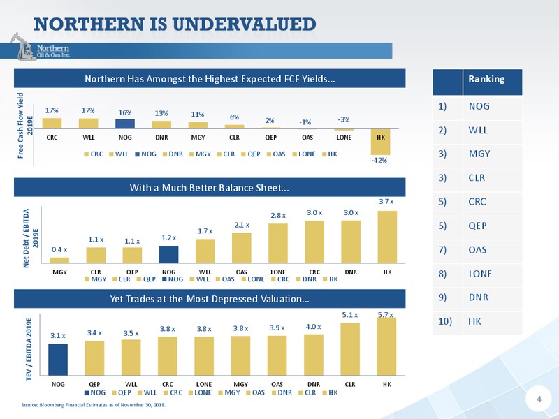 Capital One Securities 13th Annual Energy Conference – Northern Oil and Gas, Inc. – slide 3