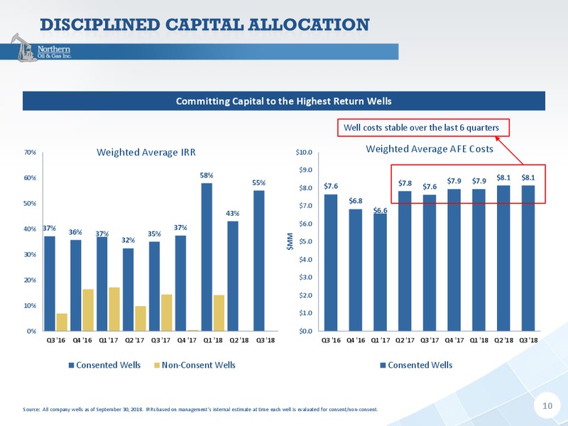 Capital One Securities 13th Annual Energy Conference – Northern Oil and Gas, Inc. – slide 9