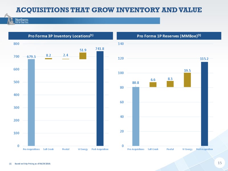 Capital One Securities 13th Annual Energy Conference – Northern Oil and Gas, Inc. – slide 14