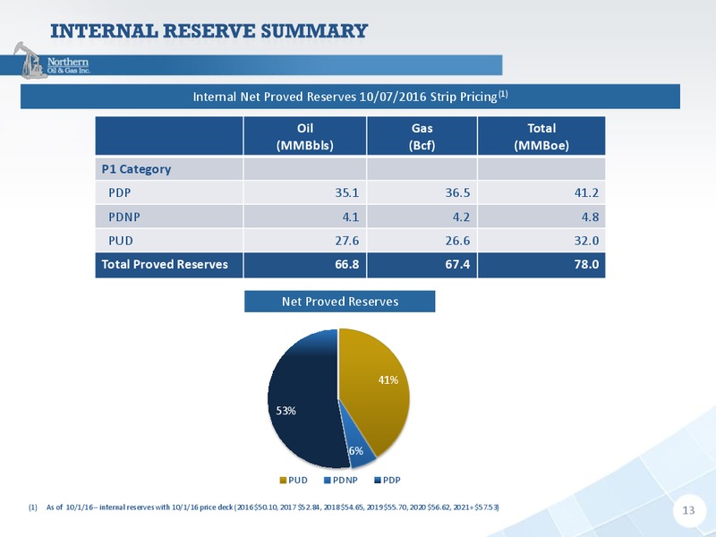 Capital One Securities 11th Annual Energy Conference – Northern Oil and Gas, Inc. – slide 12