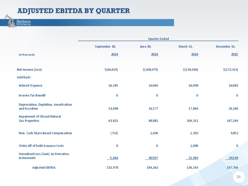 Capital One Securities 11th Annual Energy Conference – Northern Oil and Gas, Inc. – slide 23