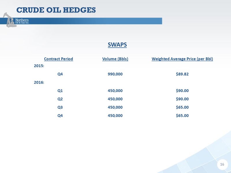 Capital One Annual Energy Conference – Northern Oil and Gas, Inc. – slide 15