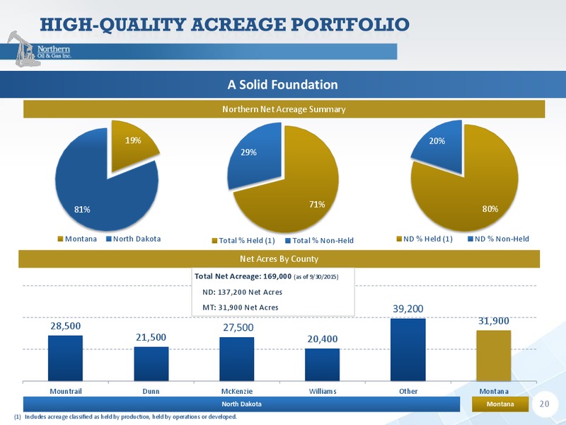Capital One Annual Energy Conference – Northern Oil and Gas, Inc. – slide 19