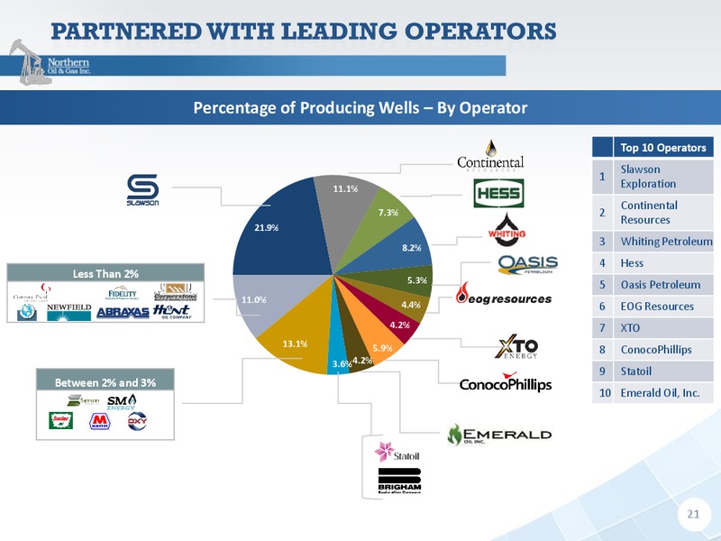 Capital One Annual Energy Conference – Northern Oil and Gas, Inc. – slide 20