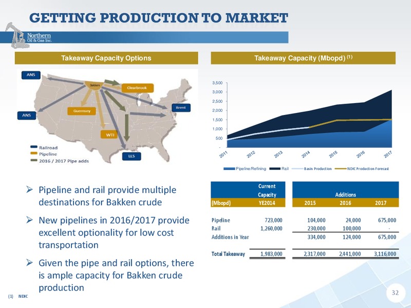 Capital One Annual Energy Conference – Northern Oil and Gas, Inc. – slide 31