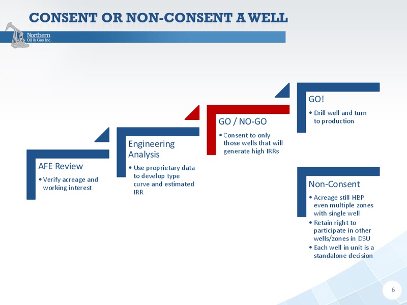 December 2015 Company Presentation – Northern Oil and Gas, Inc. – slide 5