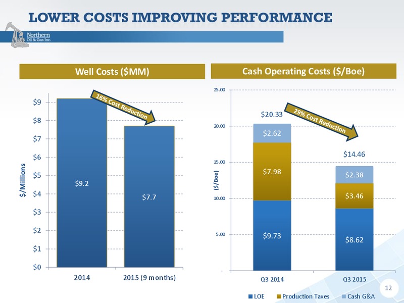 December 2015 Company Presentation – Northern Oil and Gas, Inc. – slide 11