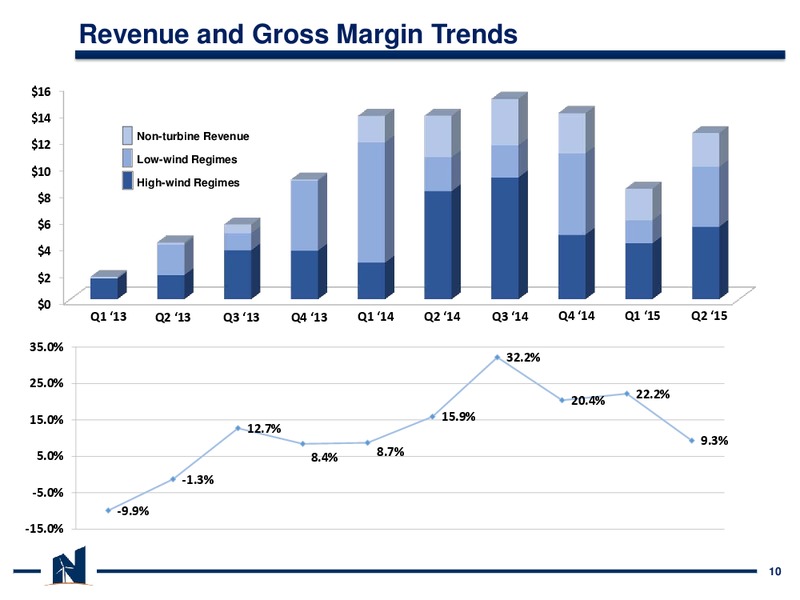 Q2 2015 Earnings Call – Northern Power Systems, Inc. – slide 9