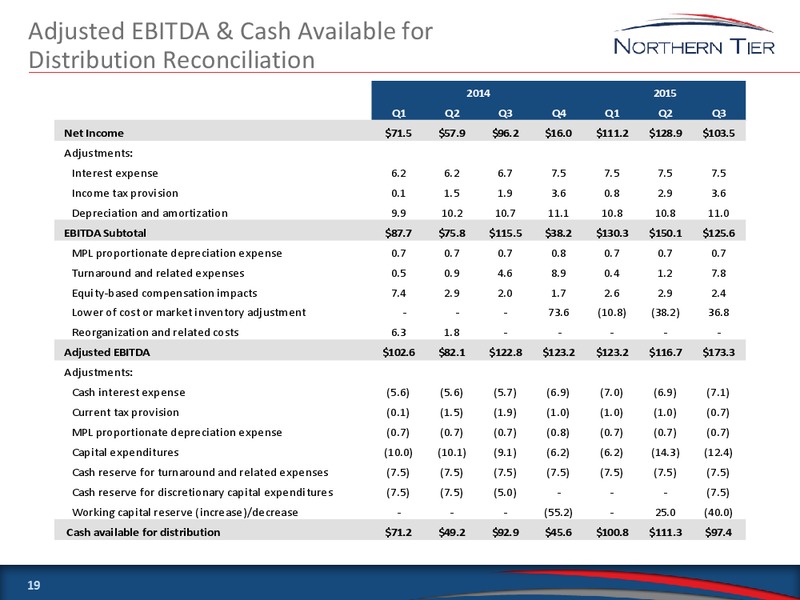 Wolfe Research 2016 Refining Conference – Northern Tier Energy Lp – slide 18