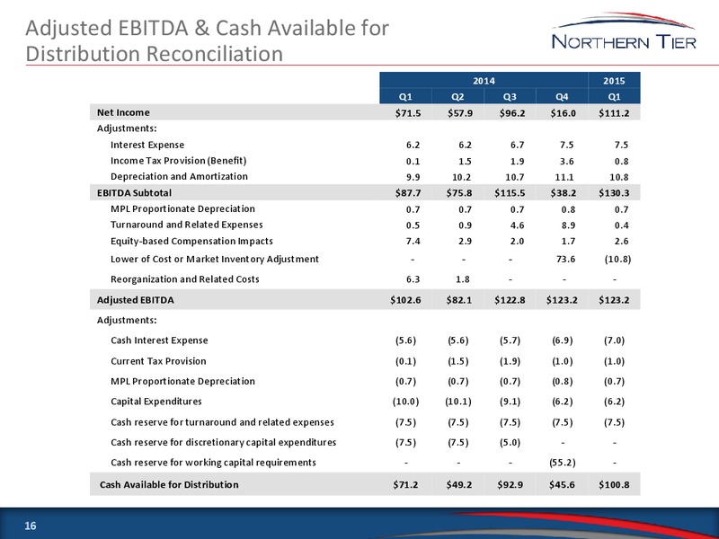 MAY 2015 INVESTOR MEETINGS – Northern Tier Energy Lp – slide 15