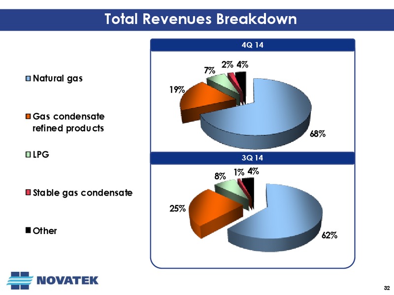 Q4 2014 EARNINGS CALL – Novatek – slide 31