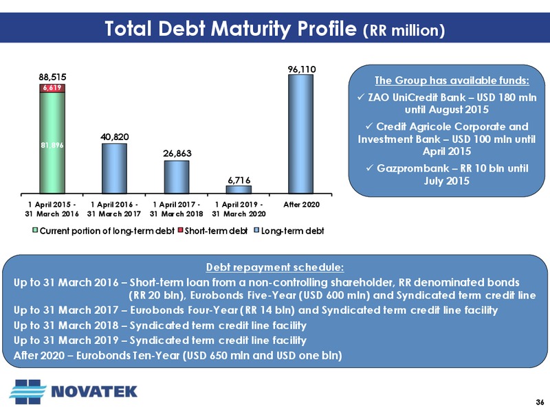 Q1 2015 CONFERENCE CALL – Novatek – slide 35