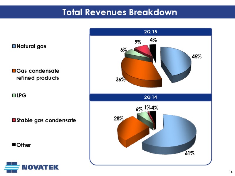 Q2 2015 Conference Call – Novatek – slide 15