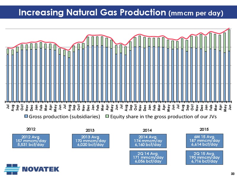 Q2 2015 Conference Call – Novatek – slide 32