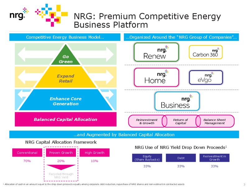 JUNE 2015 INVESTOR PRESENTATION – Nrg Energy Inc. – slide 3