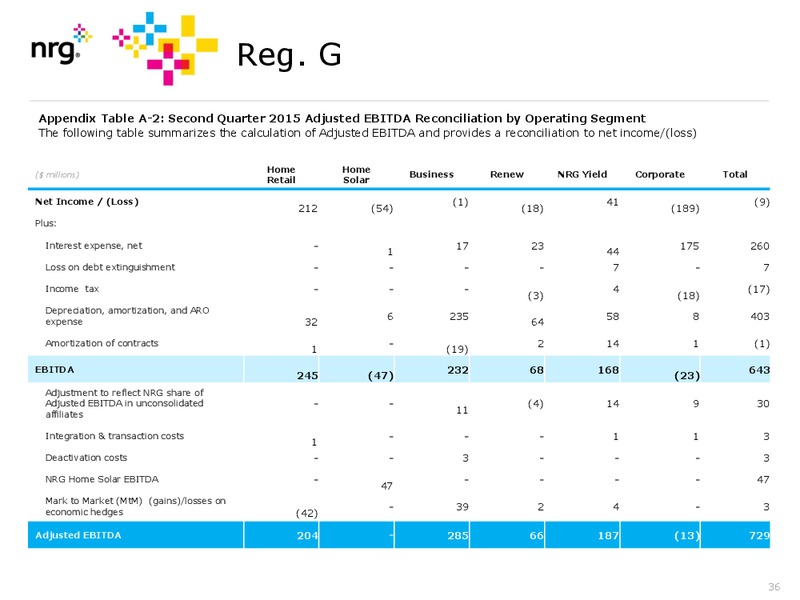 Q2 2015 Results – Nrg Energy Inc. – slide 36