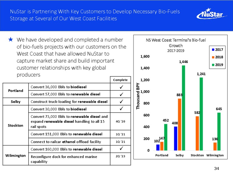 Barclays Midstream and Infrastructure Corporate Access Days – Nustar Energy L.P. – slide 33