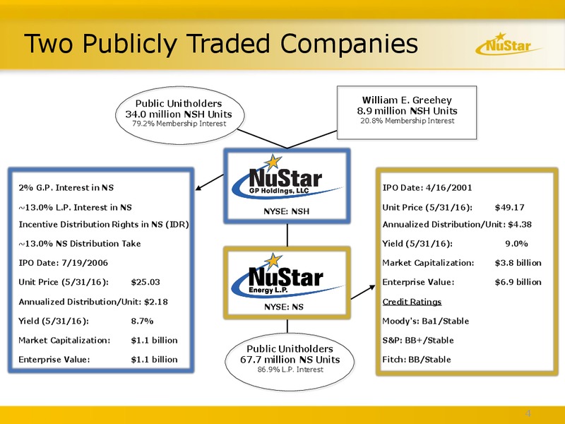 June 2016 MLPA Conference Presentation – Nustar Energy L.P. – slide 3