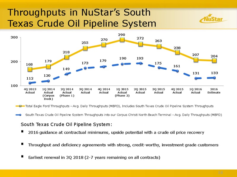 June 2016 MLPA Conference Presentation – Nustar Energy L.P. – slide 13