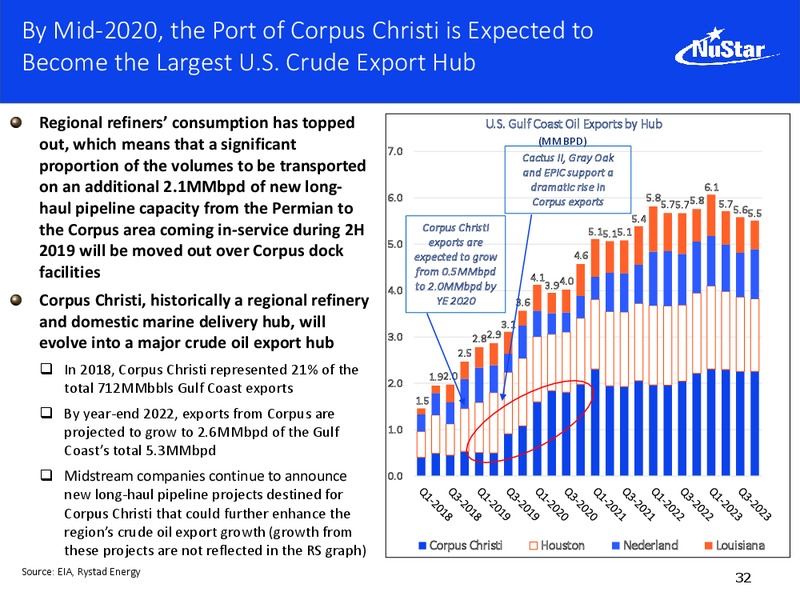 Citi MLP Infrastructure Conference – Nustar Energy L.P. – slide 31