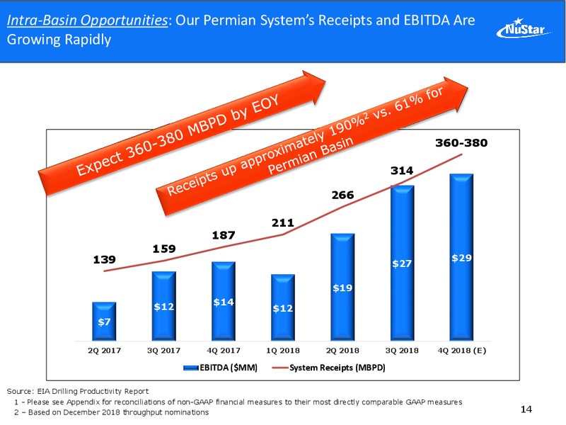 Wells Fargo Securities Research Economics and Strategy Midstream and Utility Symposium – Nustar Energy L.P. – slide 13