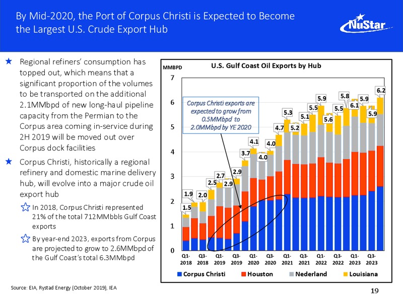 Wells Fargo Securities Midstream and Utilities Symposium – Nustar Energy L.P. – slide 18