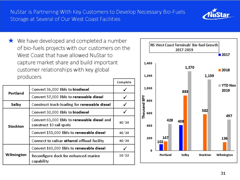 Wells Fargo Securities Midstream and Utilities Symposium – Nustar Energy L.P. – slide 30