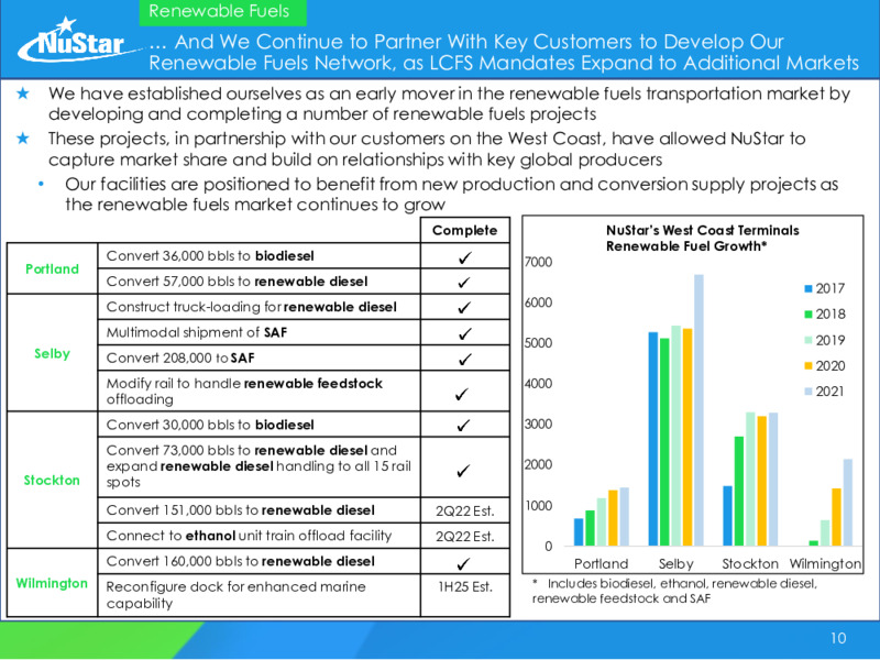 2022 Energy Infrastructure Council Investor Conference – Nustar Gp – slide 10