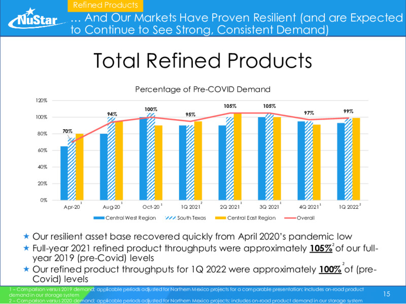 2022 Energy Infrastructure Council Investor Conference – Nustar Gp – slide 15