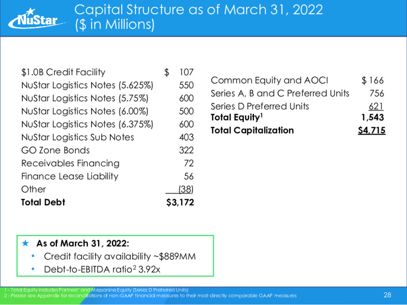 2022 Energy Infrastructure Council Investor Conference – Nustar Gp – slide 28