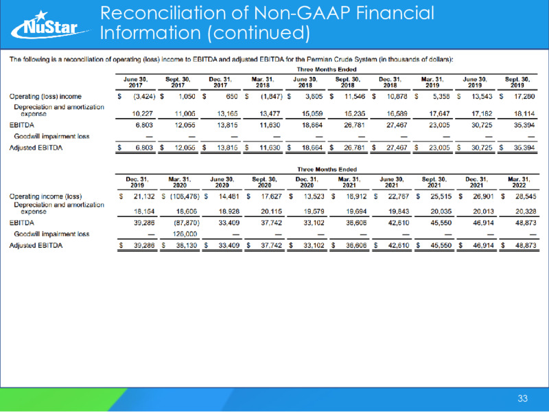 2022 Energy Infrastructure Council Investor Conference – Nustar Gp – slide 33