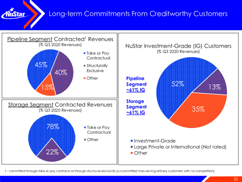 2020 Wells Fargo Midstream & Upstream Symposium – Nustar Gp – slide 32