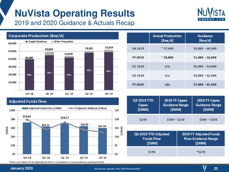 January 2020 Investor Presentation – Nuvista Energy Ltd. – slide 22