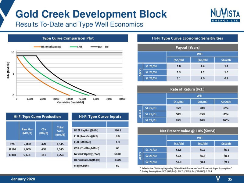January 2020 Investor Presentation – Nuvista Energy Ltd. – slide 31