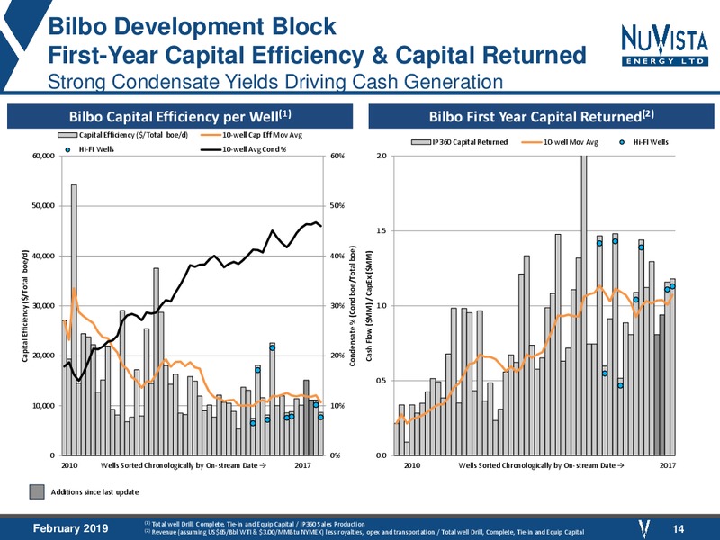 February 2019 Corporate Presentation – Nuvista Energy Ltd. – slide 13