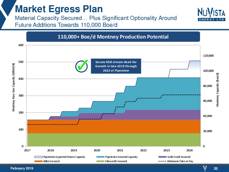 February 2019 Corporate Presentation – Nuvista Energy Ltd. – slide 19