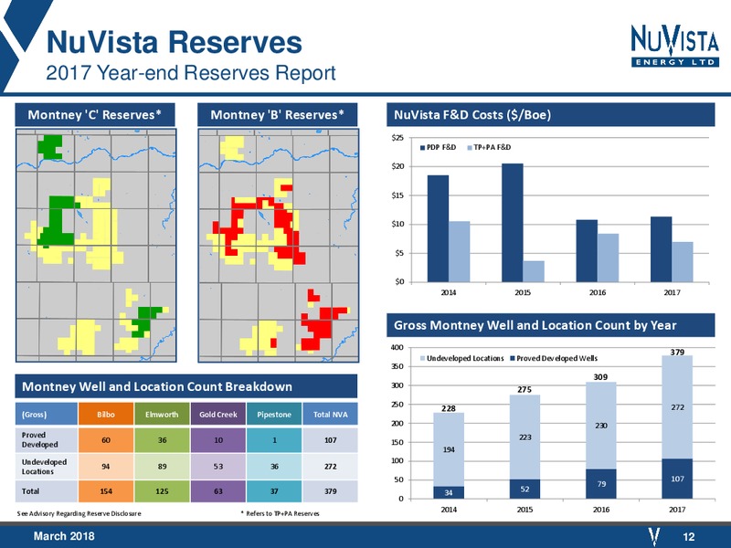 March 2018 Corporate Presentation – Nuvista Energy Ltd. – slide 12