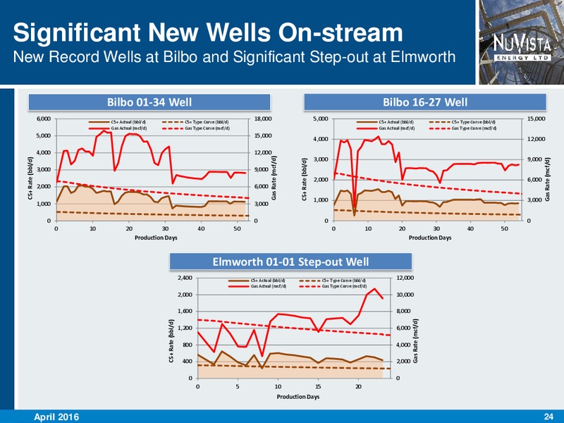 April 2016 Corporate Presentation – Nuvista Energy Ltd. – slide 21