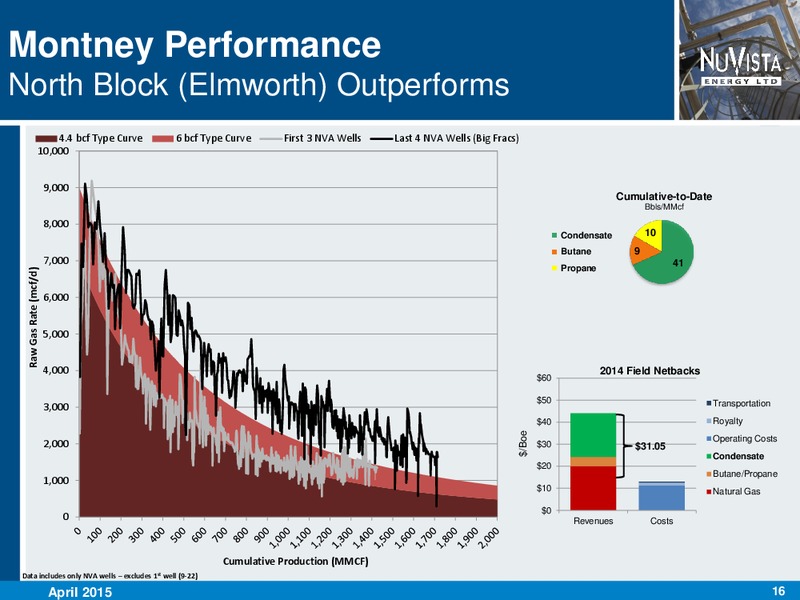APRIL 2015 INVESTOR PRESENTATION – Nuvista Energy Ltd. – slide 15