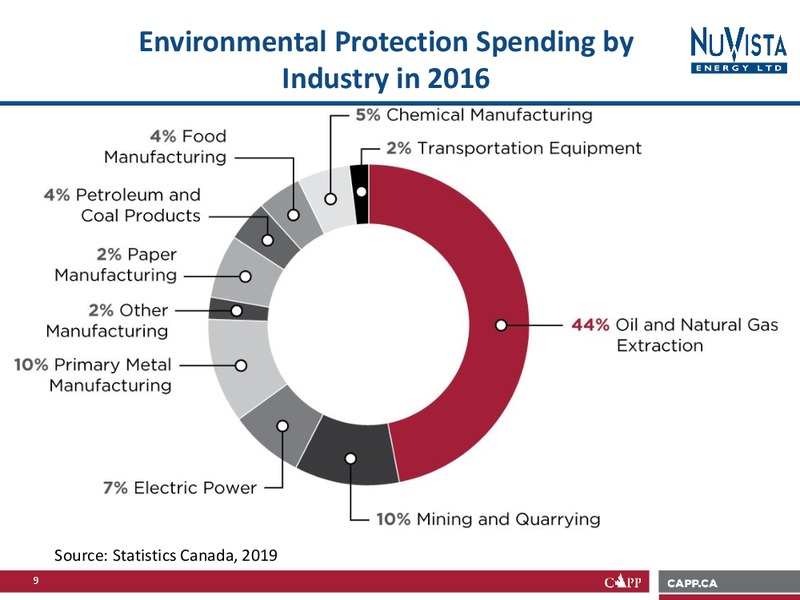 Industry Advocacy Presentation – Nuvista Energy Ltd. – slide 10