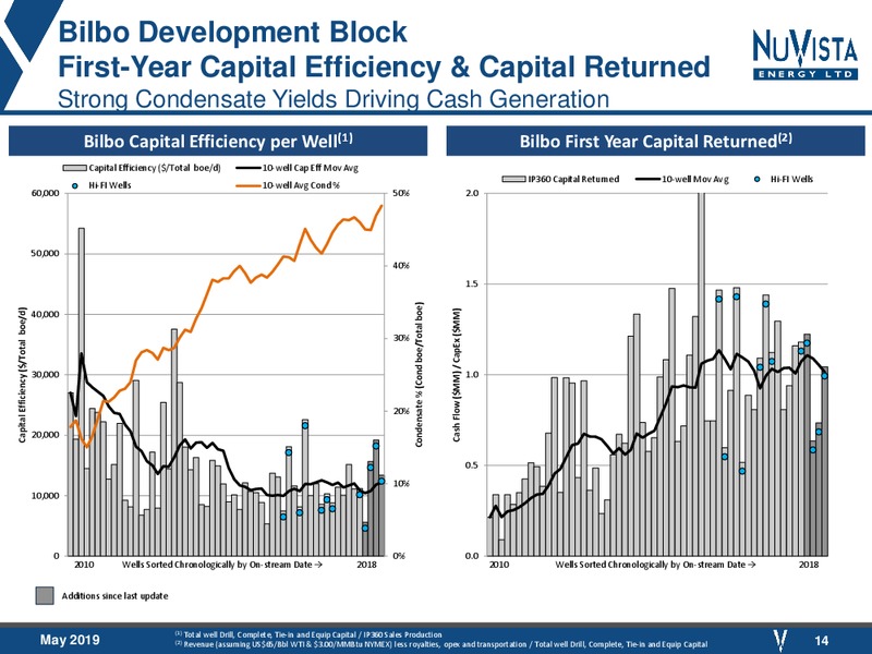 May 2019 Corporate Presentation – Nuvista Energy Ltd. – slide 14