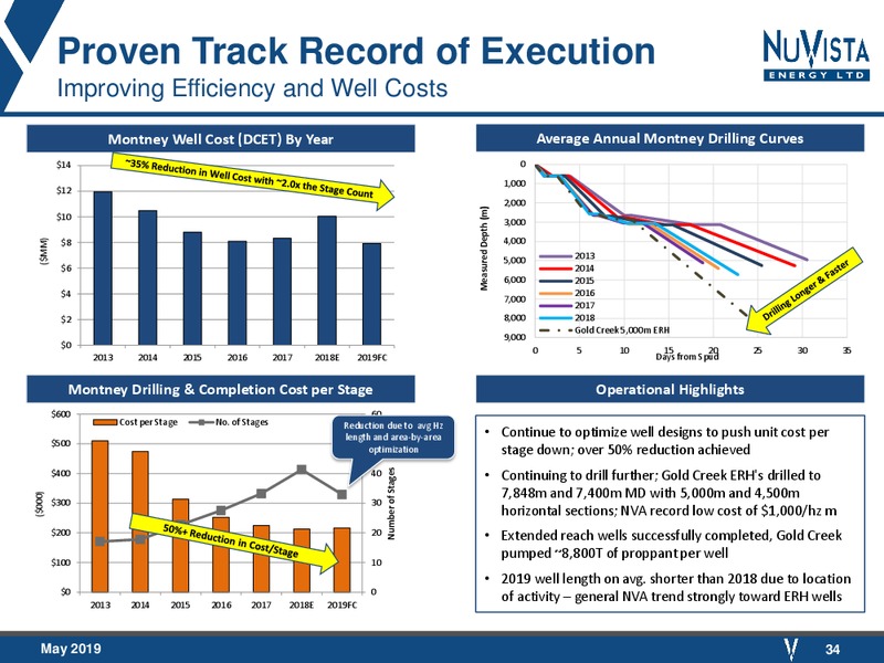 May 2019 Corporate Presentation – Nuvista Energy Ltd. – slide 30