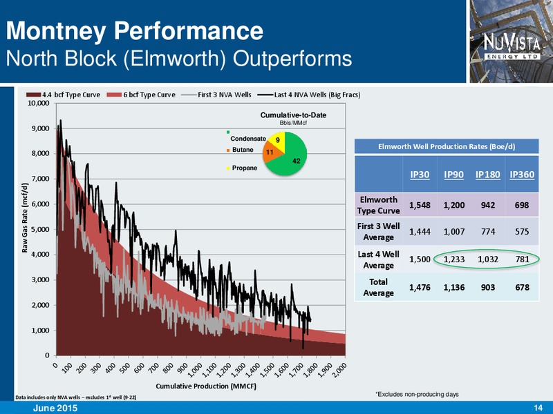 JUNE 2015 CORPORATE PRESENTATION – Nuvista Energy Ltd. – slide 13