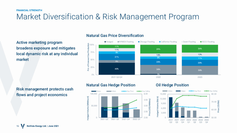 June 2021 Investor Presentation – Nuvista Energy Ltd. – slide 15