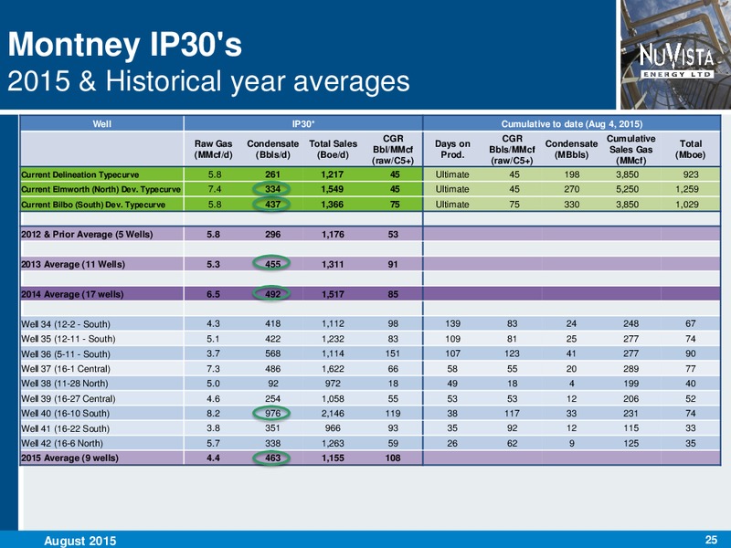 August 2015 Investor Presentation – Nuvista Energy Ltd. – slide 24