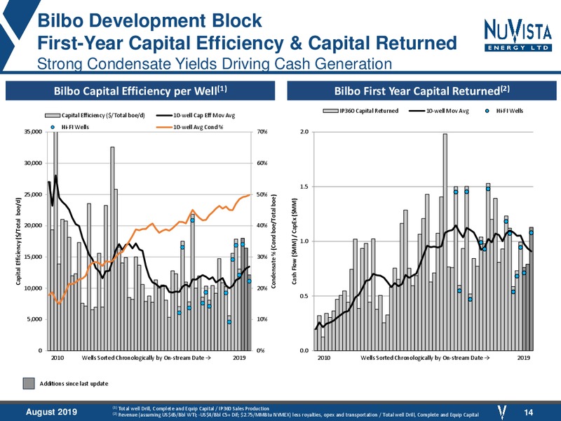 August 2019 Corporate Presentation – Nuvista Energy Ltd. – slide 14